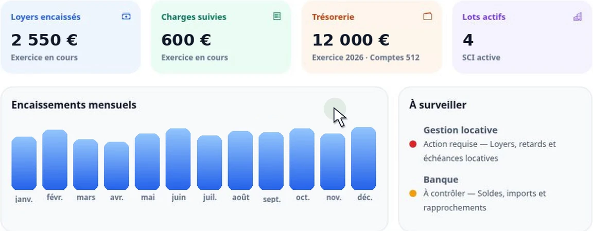 Interface réelle du tableau de bord Comptimo : loyers encaissés, charges suivies, trésorerie, lots actifs et encaissements mensuels, avec des valeurs fictives.